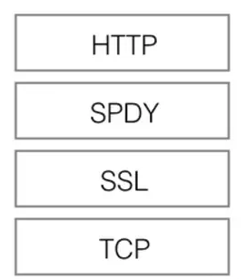 SPDY